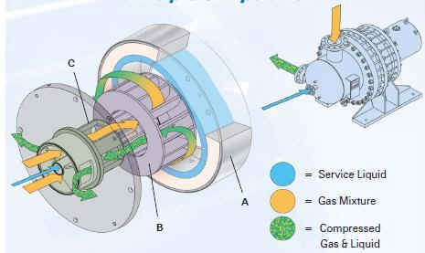 Liquid Compressor, Principle of operation